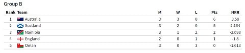 This Is How Group B Stands.